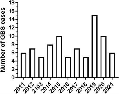 Clinical Features and Outcome of the Guillain–Barre Syndrome: A Single-Center 11-Year Experience